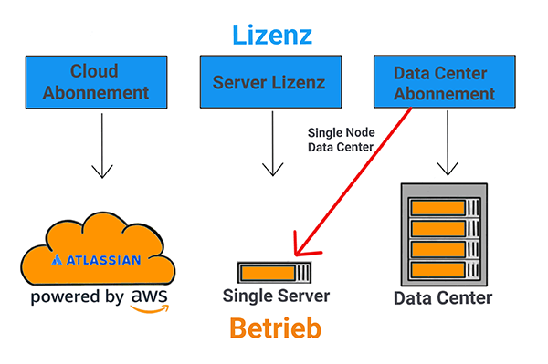 Server, Data Center oder Cloud
